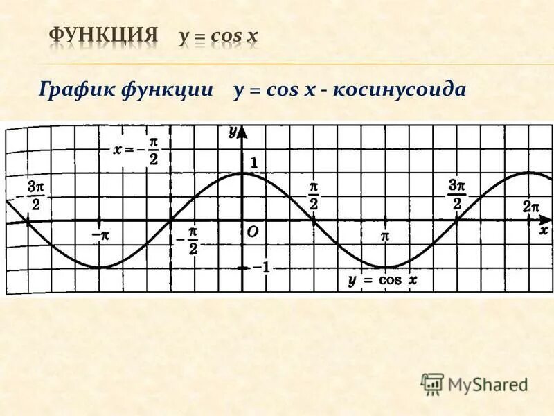 Графики функций синусоида и косинусоида. График синусоиды и косинусоиды. График функции синусоида и косинусоида. Косинусоида график функции.