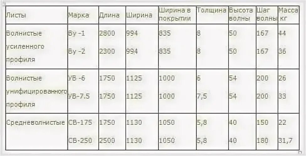 Сколько весит волновой шифер. Вес 1 листа восьмиволнового шифера. Вес 1 листа шифера 7 волнового шифера. Шифер 7 волновой вес 1 листа. Вес шифера 8-волнового 1 листа.