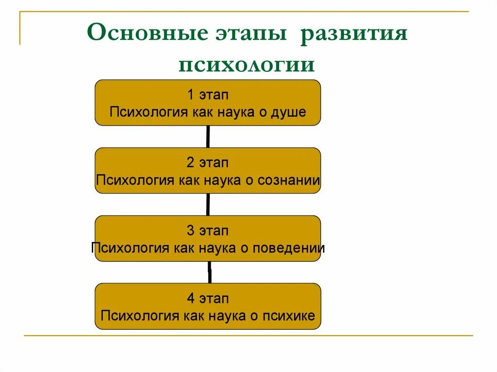 Первичная стадия развития. Порядок этапов развития психологической науки:. Периоды развития психологии как науки. Последовательность этапов развития психологии. 4 Этапа развития психологии.