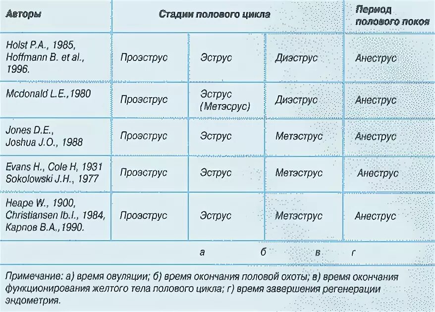 Когда можно вести половую