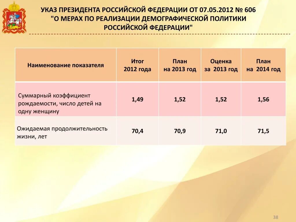 Выполнение указов президента РФ. Категории указов президента РФ. 68 Указ президента РФ. Ожидаемые итоги выполнения указов президента 2012 год. Выполнение указа президента