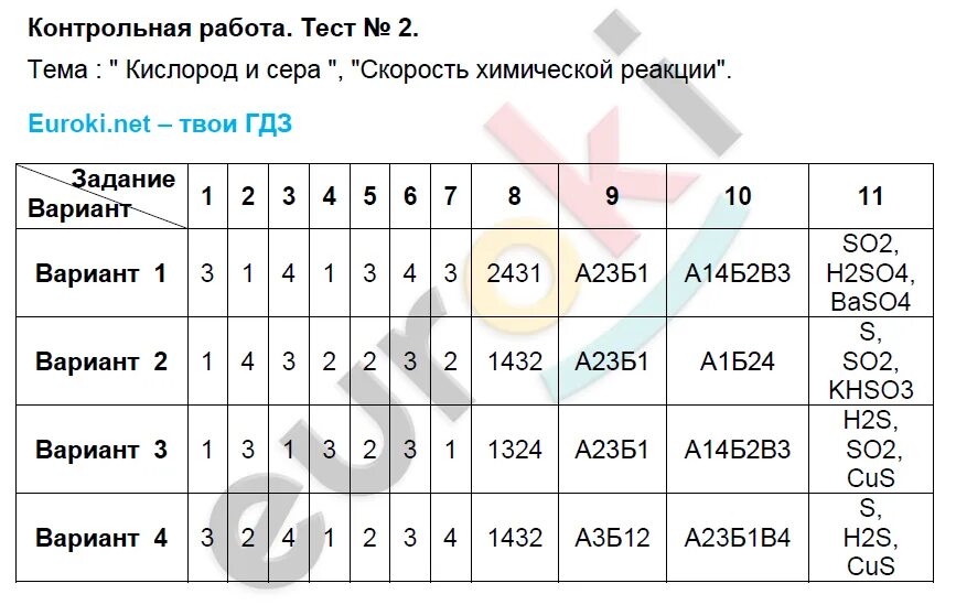 Электролитическая диссоциация 9 класс 2 вариант. Кислород контрольная работа. проверичный задание по химии азот и фосфор. проверочная работа фосфор и азот. задачи по химии азот 9 класс.