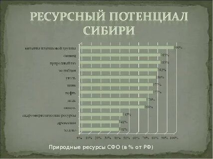Потенциал сибирь