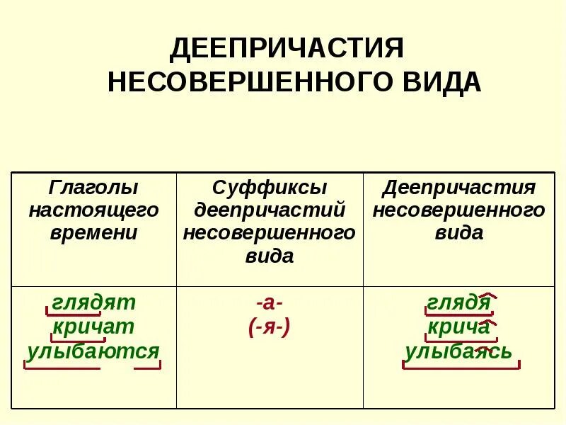 Распределите деепричастие по группам. Что такое деепричастие 7 класс русский язык. Как определить деепричастие 7 класс. Правила по русскому языку 7 класс деепричастие. Что такое деепричастие в русском языке 7 класс правило.