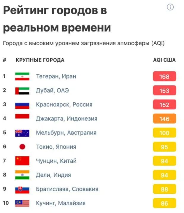 Рейтинг воздуха россии. Список городов с самым грязным воздухом. Рейтинг городов по загрязнению воздуха.