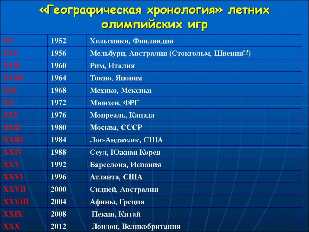 В каких странах проводились зимние олимпийские игры. Хронология Олимпийских игр. Хронология летних Олимпийских игр таблица. Хронология зимних Олимпийских игр. Хронология летних и зимних Олимпийских игр.