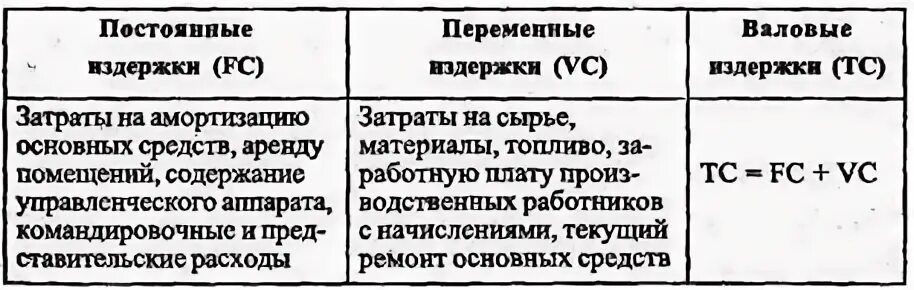 Постоянные затраты амортизация
