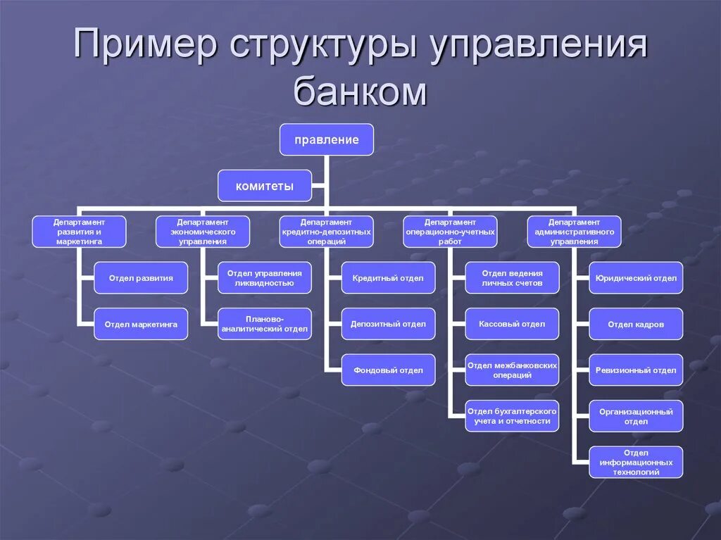 Внутренняя структура названия. Организационная структура банковской организации. организационная структура банка пример. организационная структура предприятия банка. схема организационной структуры банк.