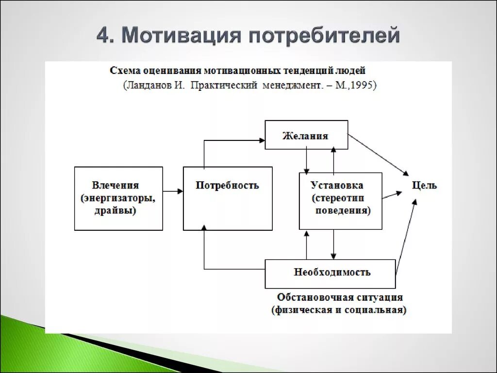 Мотивация поведения потребителей. Мотивы поведения потребителей. Мотивация потребителей в маркетинге. Стимулы поведения потребителей в маркетинге. Мотивация потребительского поведения.