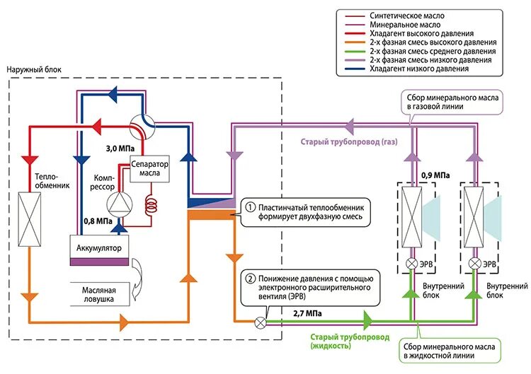 Какой хладагент в кондиционере. Наружный блок ВРВ системы. Схема VRV системы кондиционирования схема. Кондиционер Mitsubishi Хладагент. Схема трубопроводов ВРВ системы.