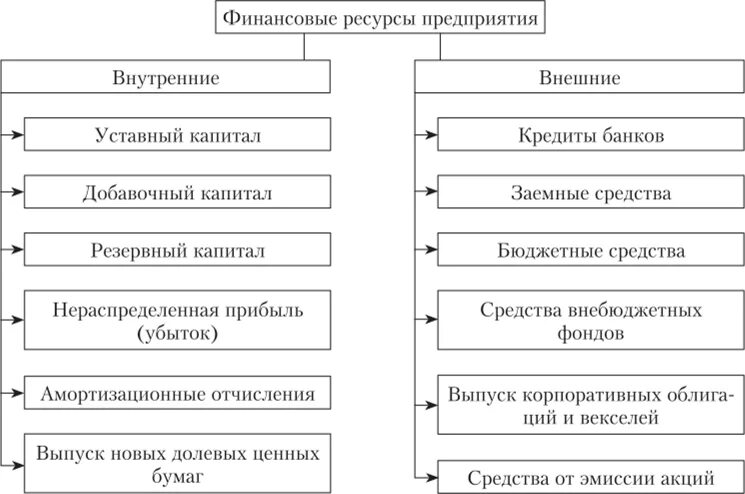 Средства от эмиссии акций фирмы внутренние или внешние. Внутренние ресурсы компании. Внутренние и внешние источники финансирования фирмы. Средства от эмиссии акций фирмы.