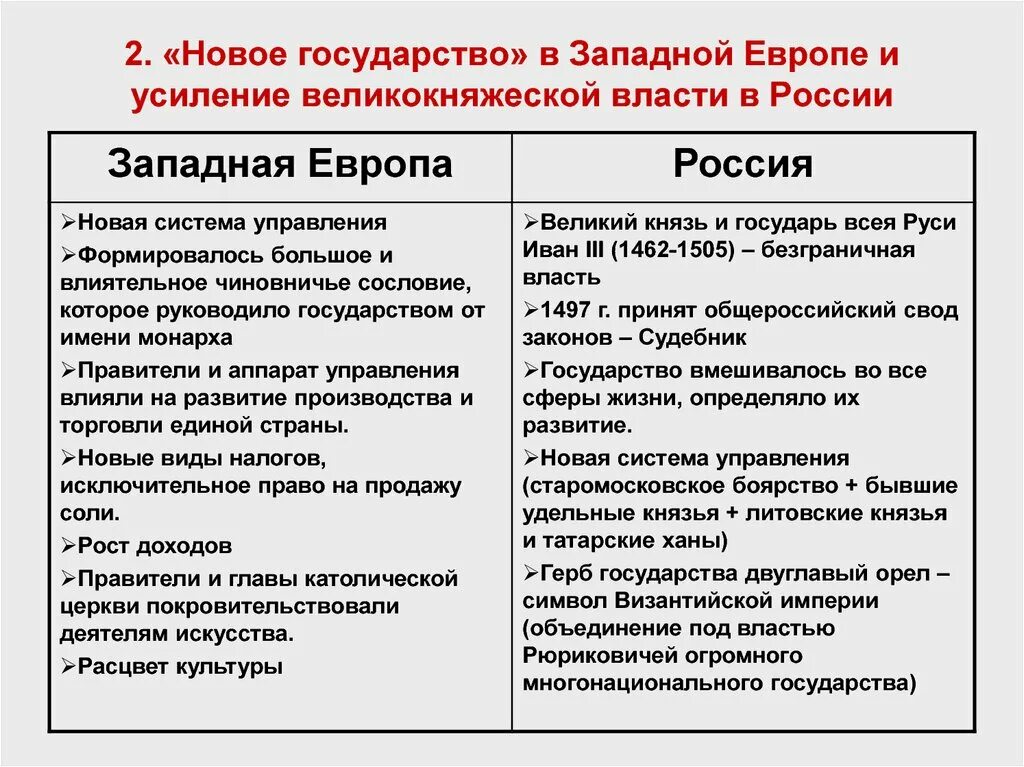 Разница россия и европа. Сравнение Западной Европы и России. Формирование единых государств в Европе и России таблица. Формирование единых государств в Западной Европе и России. Таблица Западная Европа и Россия.