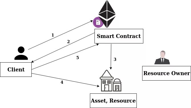 Смарт контракт. Схема смарт контрактов на эфириум. Smart Contract Ethereum. Смарт контракт картинка.
