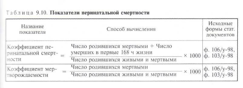 Показатель неонатальной смертности. Рассчитать показатель перинатальной смертности. Показатель перинатальной смертности формула. Перинатальная смертность формула расчета. Коэффициент перинатальной смертности норма.