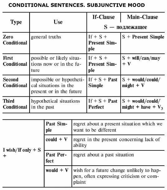 CONDITIONALS (Şart, Koşul Cümleleri) #englishgrammar Изучение английского, Обуче