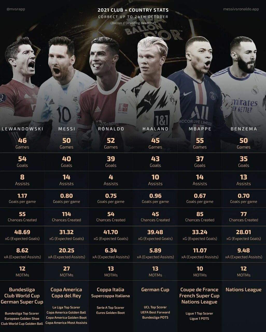 Лионель месси золотой мяч. 10 претендентов на золотой мяч. Золотые мячи по годам. 10 претендентов на золотой мяч. Бензема золотой мяч 2022.