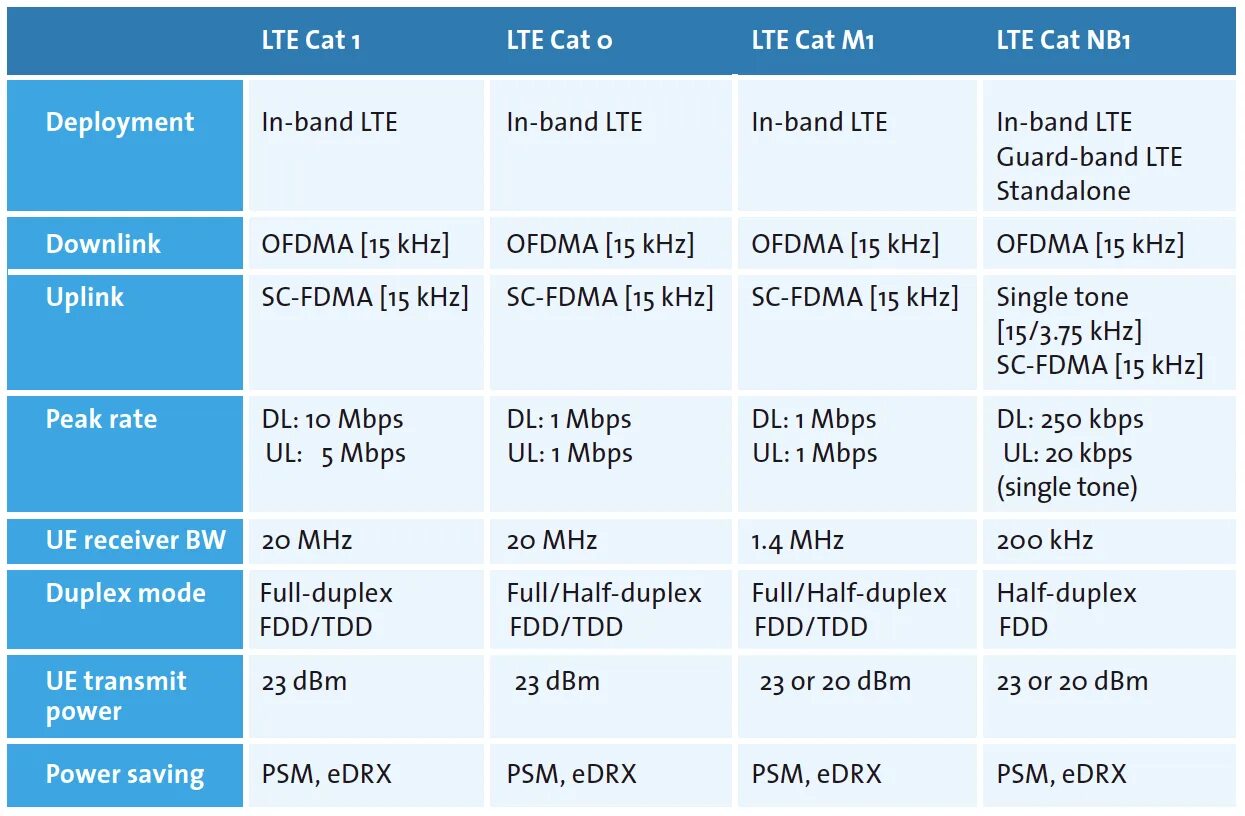 Lte устройств. LTE cat6 таблица. Категории модемов 4g. Cat LTE таблица. LTE категория: Cat 16.