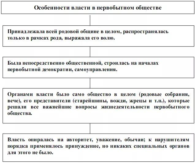 Нормы власти первобытного общества. Принцип организации власти в первобытном обществе и государстве. Власть в первобытном обществе и государстве таблица. Власть в первобытном обществе. Функции первобытной и государственной власти.