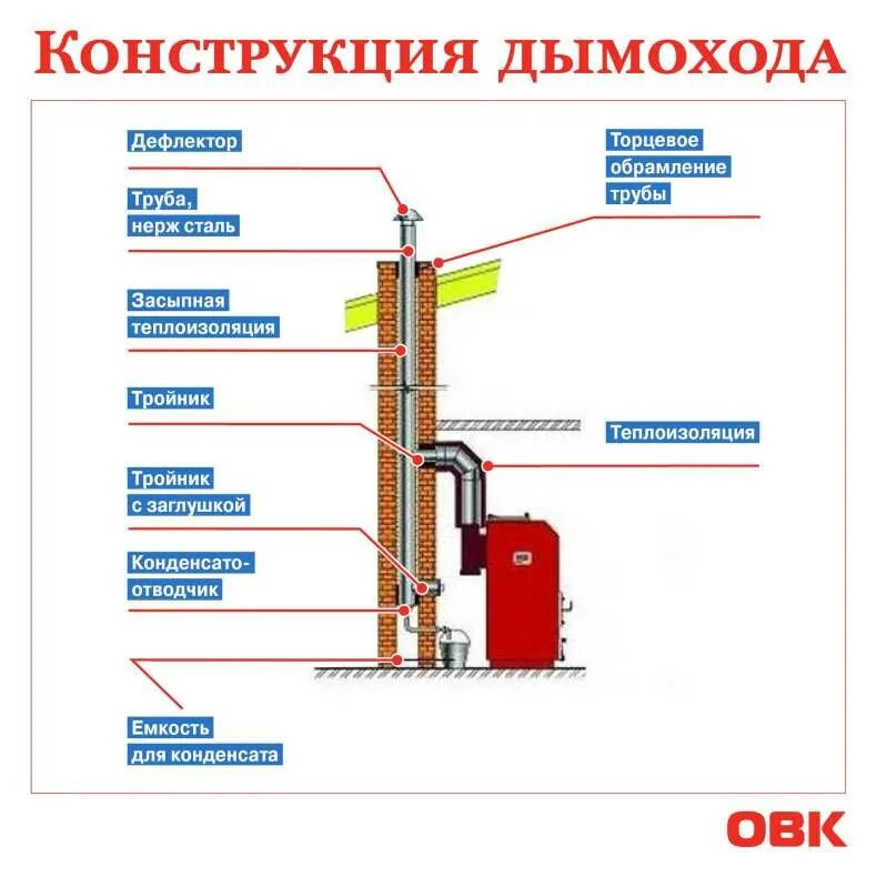Обратная тяга как устранить. Принцип работы дымовых труб. обратная тяга дымовой трубы. обратная тяга в дымоходе газового котла. обратная тяга в дымоходе твердотопливного котла.