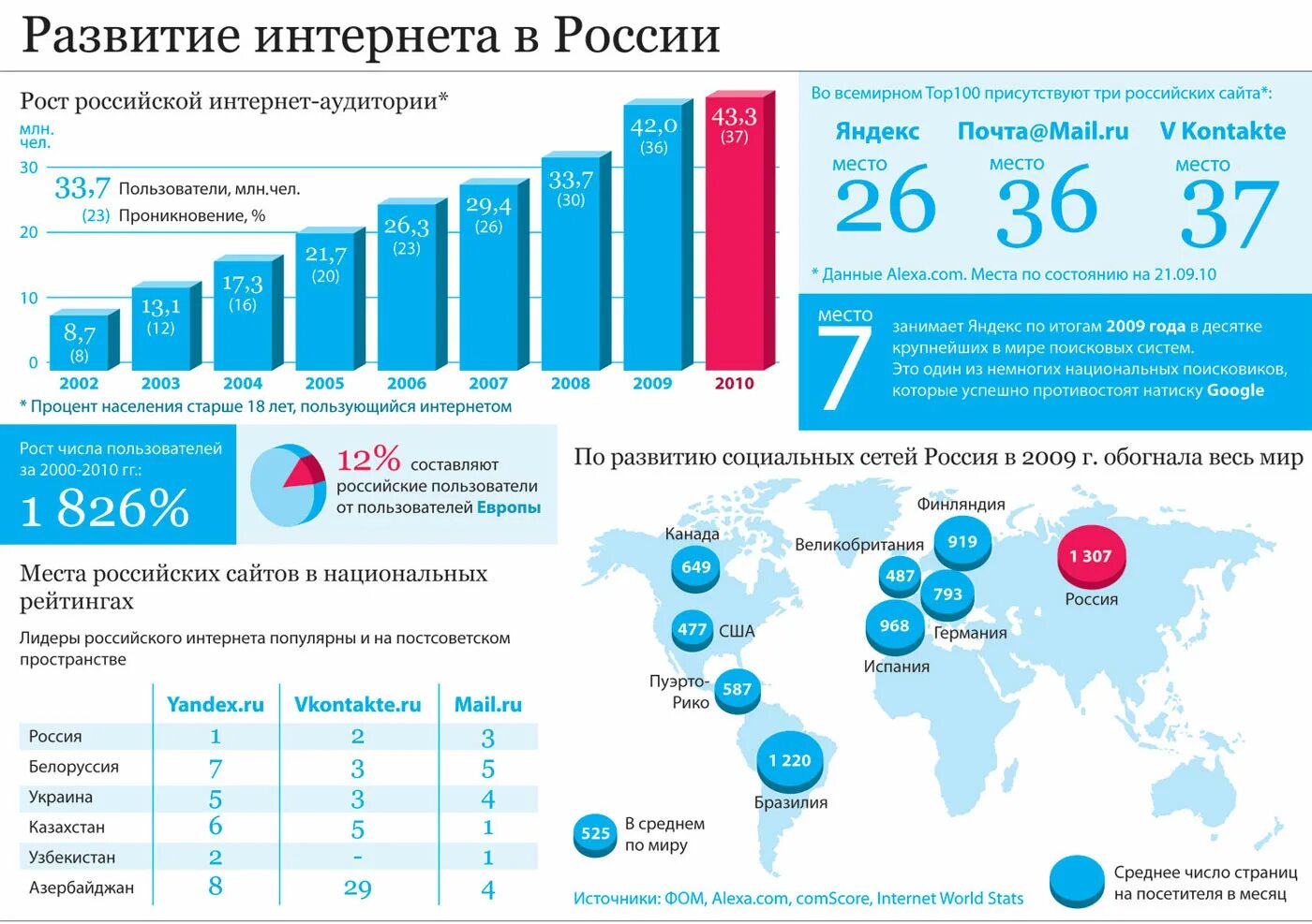 Российское интернет образование. Развитие интернета. Интернет в России. История развития интернета в России. Число пользователей интернета в России.