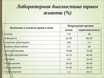 Диагнозы травм