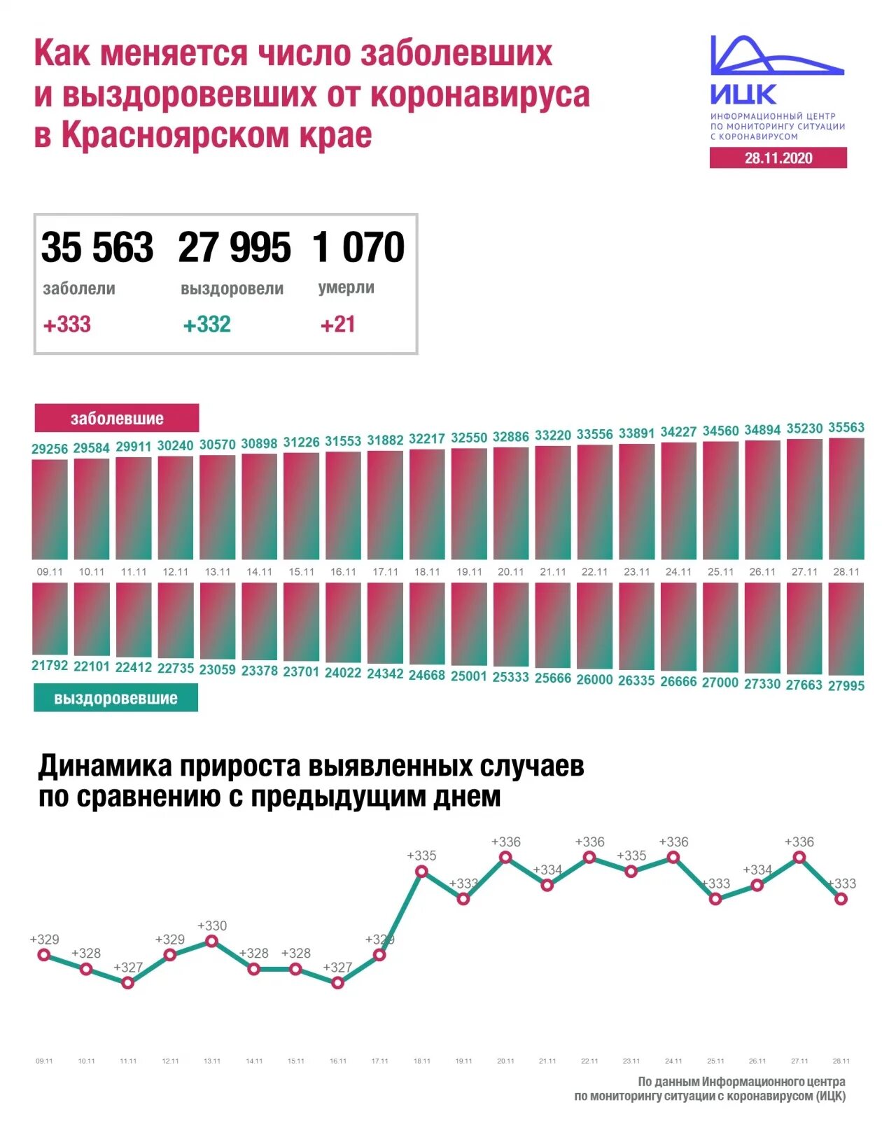 Сколько заболевших коронавирусом сутки. Коронавирус за последние сутки в Красноярском крае. Коронавирус статистика Красноярский край. Статистика по Красноярскому краю коронавирус. Красноярский коронавирус.