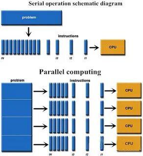 Parallel computing