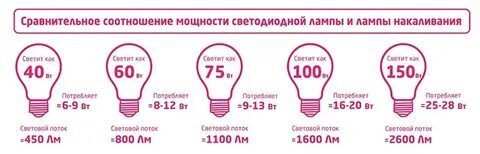 Сравнение светодиодных ламп