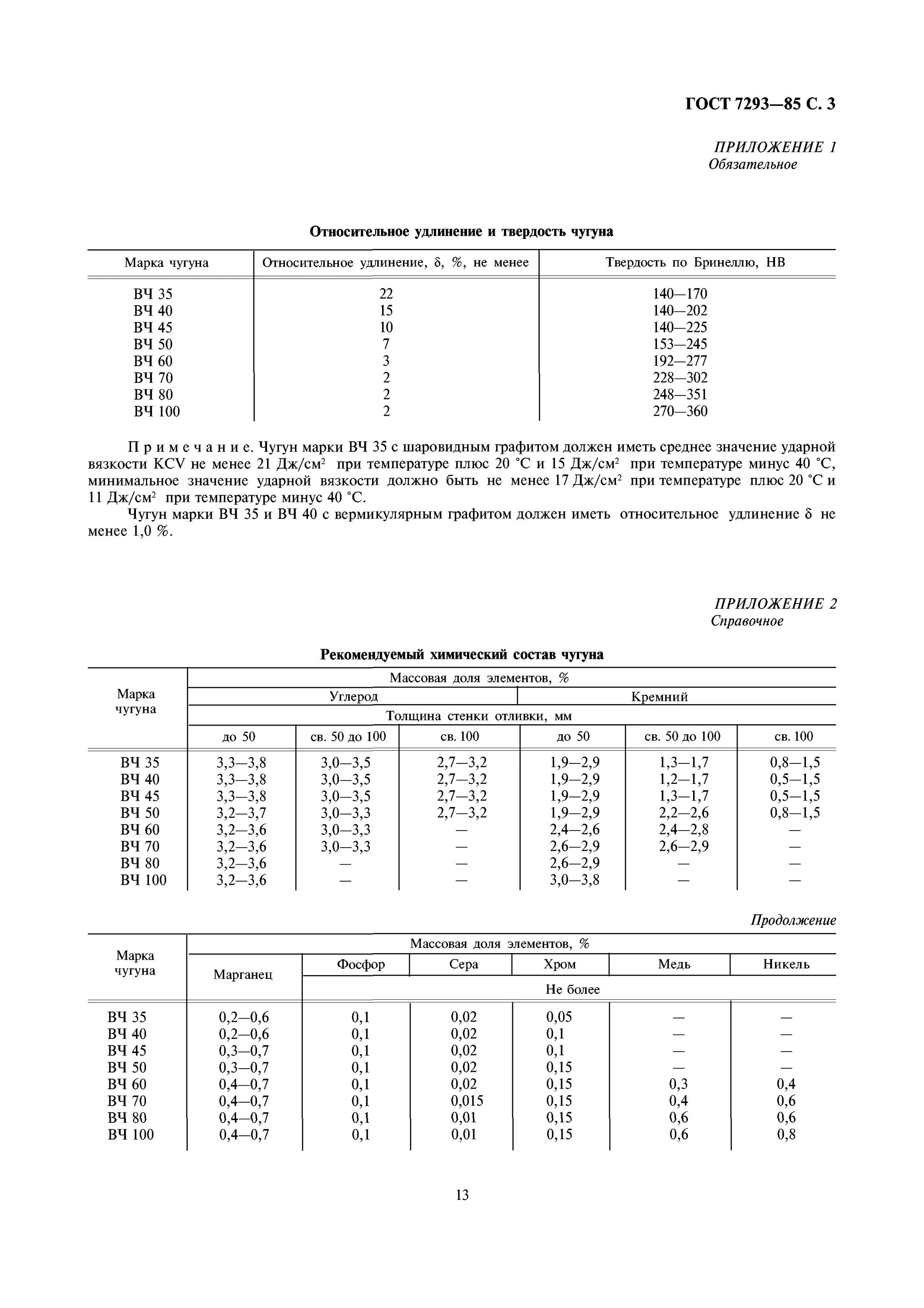 Относительное удлинение чугуна