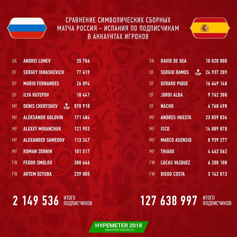 Сравнение испанский. Сравнение россии и испании. испания по сравнению с россией.