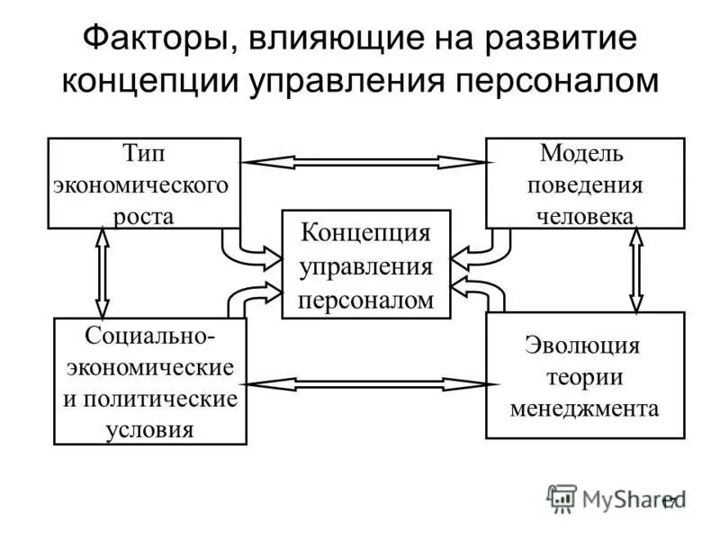 Факторы эффективности менеджмента. Факторы влияющие на организационную структуру. Факторы формирования систем управления. Факторы влияющие на формирование организационной структуры. Факторы формирования систем управления.