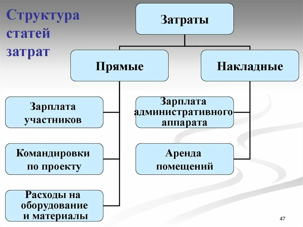 Накладные расходы структура. План факт анализ себестоимости. Структура статей расходов. Структура затрат. Структура статей затрат.