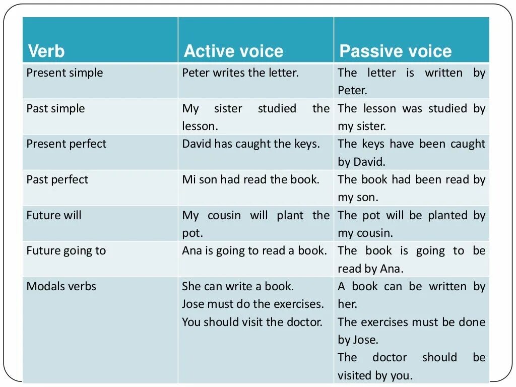 Have all books been read. Past Passive Voice таблица. Present perfect simple страдательный залог. Passive Voice present таблица. Present simple активный пассивный залог таблица.