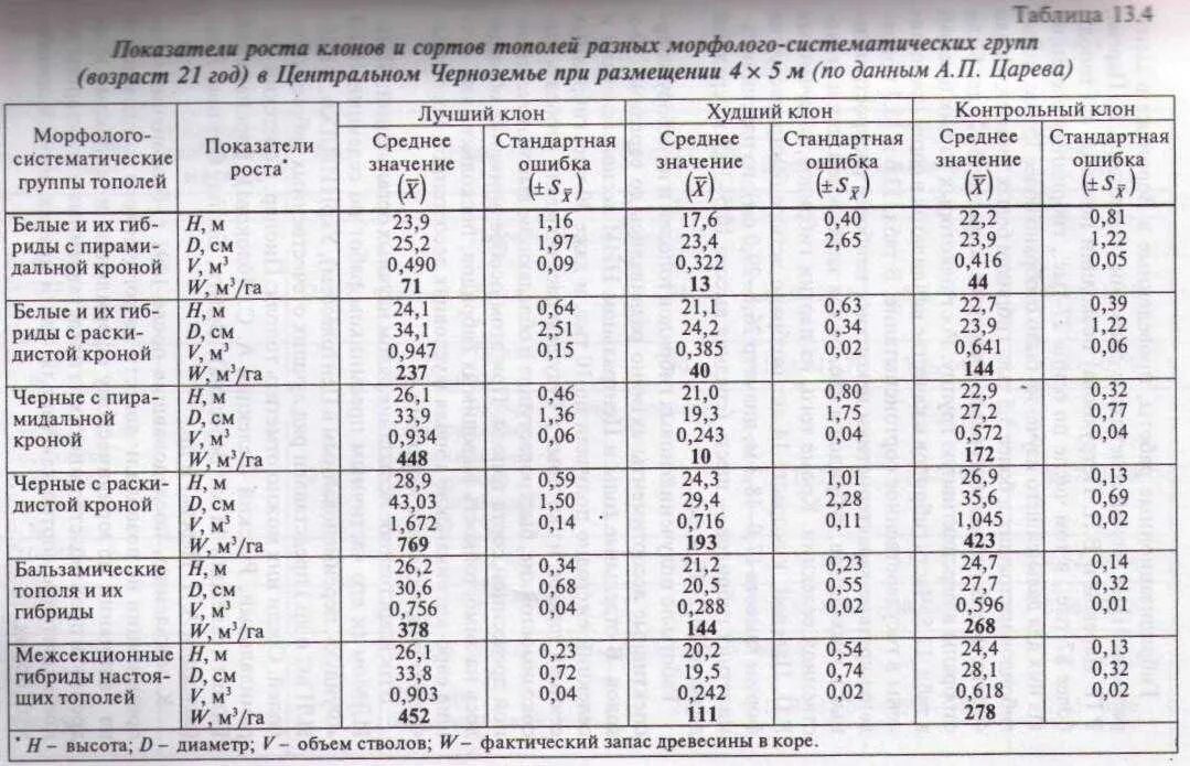 Возраст деревьев таблица. Диаметр дерева от возраста. диаметр тополя от возраста. диаметры деревьев таблица. возраст тополя по диаметру ствола.