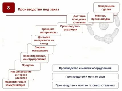 Как работает бизнес