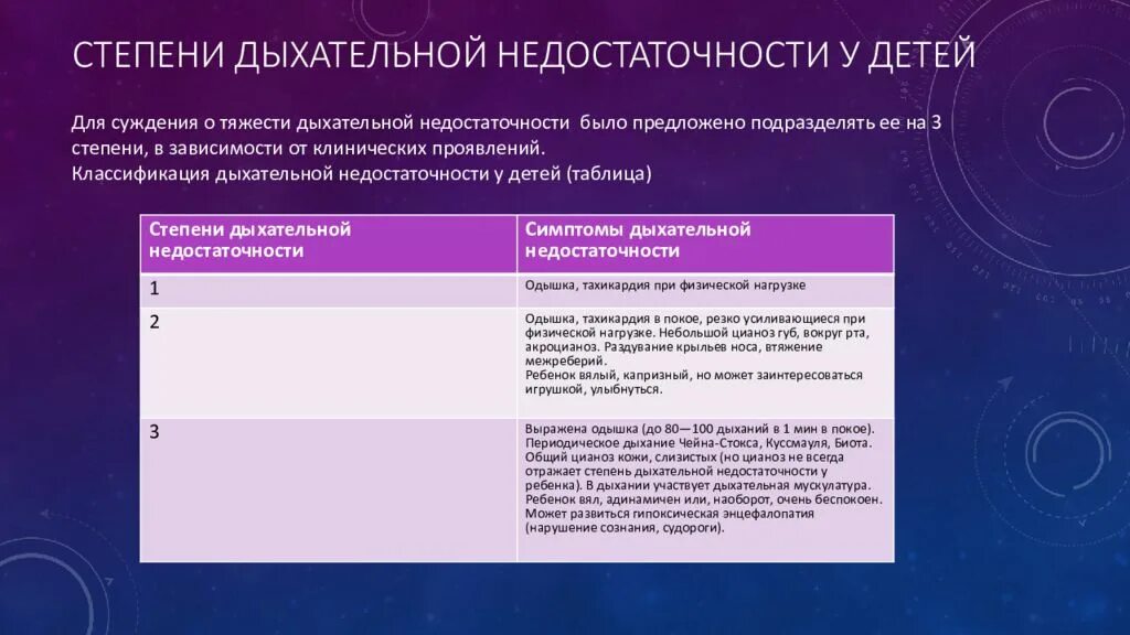 Тест с ответами дыхательная недостаточность. Дыхательная недостаточность у детей классификация по степени. Классификация дыхательной недостаточности у детей. Дыхательная недостаточность у детей клинические рекомендации. Дыхательная недостаточность у детей 2 степени клиника.