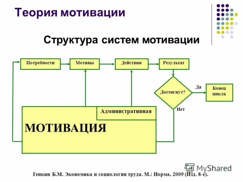 Цикл достижения результатов