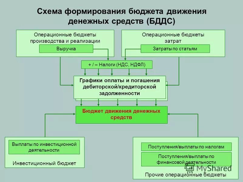 К финансовым бюджетам организации относится бюджет. Схема формирования основного бюджета. Схема формирования БДДС. Структура бюджета схема. Структура бюджета предприяти.