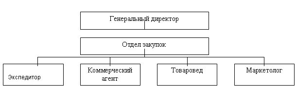 Структура отдела закупок. Структура отдела закупа. Структура отдела оптовых закупок. Структура отдела закупок оптовой компании.