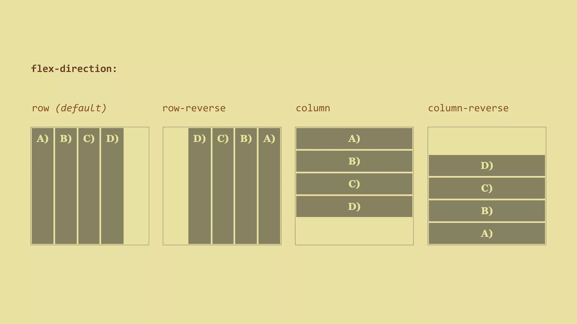 Row reverse. Flex-direction: column;. flex-direction: row;. flexbox оси. flex-direction css.