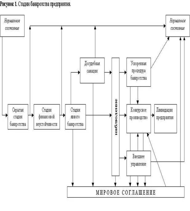 Схема стадий банкротства. Схема банкротства предприятия. Этапы банкротства предприятия. Стадии банкротства предприятия схема.