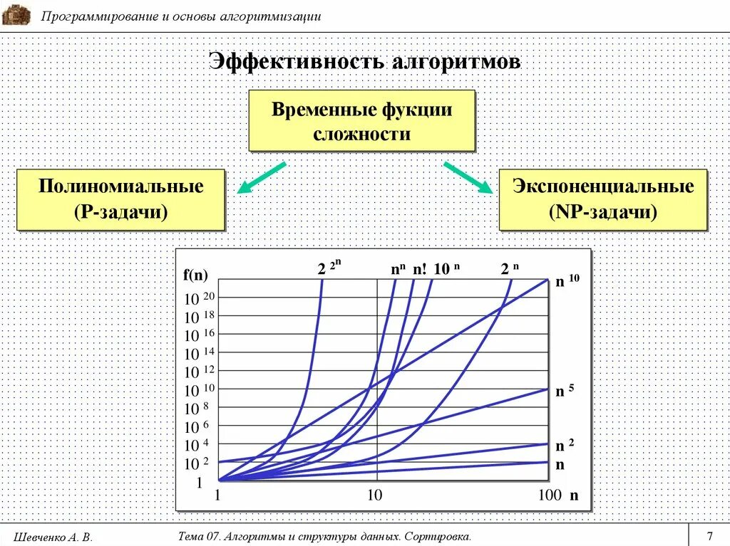 Уровни сложности алгоритмов. График временной сложности алгоритма. Полиномиальные и экспоненциальные алгоритмы. Эффективность алгоритма. Экспоненциальный алгоритм.