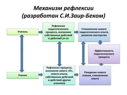 Технология педагогической рефлексии