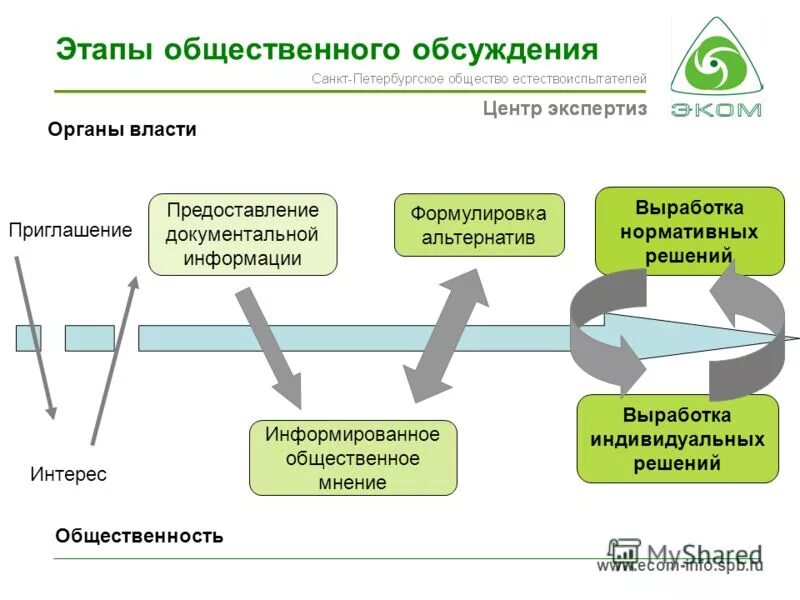 Является этапом общественного