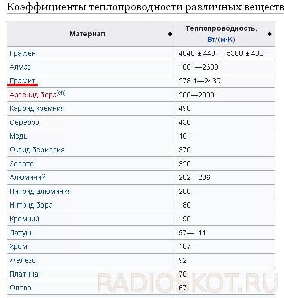 Коэффициент теплопроводности металлов и сплавов таблица. Коэффициент теплопроводности меди таблица. Коэффициент теплопроводности металлов таблица. Коэффициент теплопередачи металлов таблица.