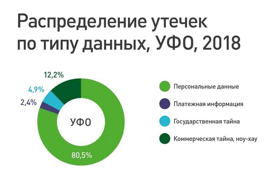 Карта утечки данных. Infowatch статистика утечек информации. распределение утечек по типам данных. распределение утечек коммерческих тайн по каналам и отраслям. крупный бизнес в уральском федеральном округе.