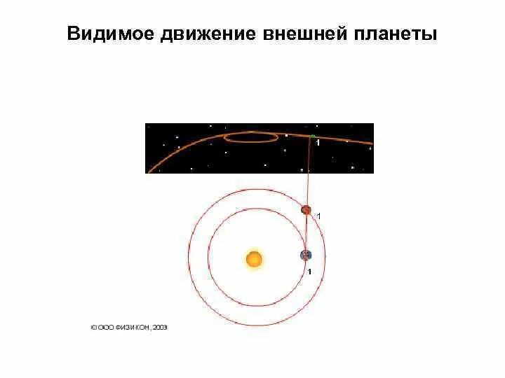 Меркурий прямое движение. Петлеобразное движение планет коперник. петлеобразное движение планет николай коперник. попятное движение планет у коперника. петлеобразное движение планет схема.