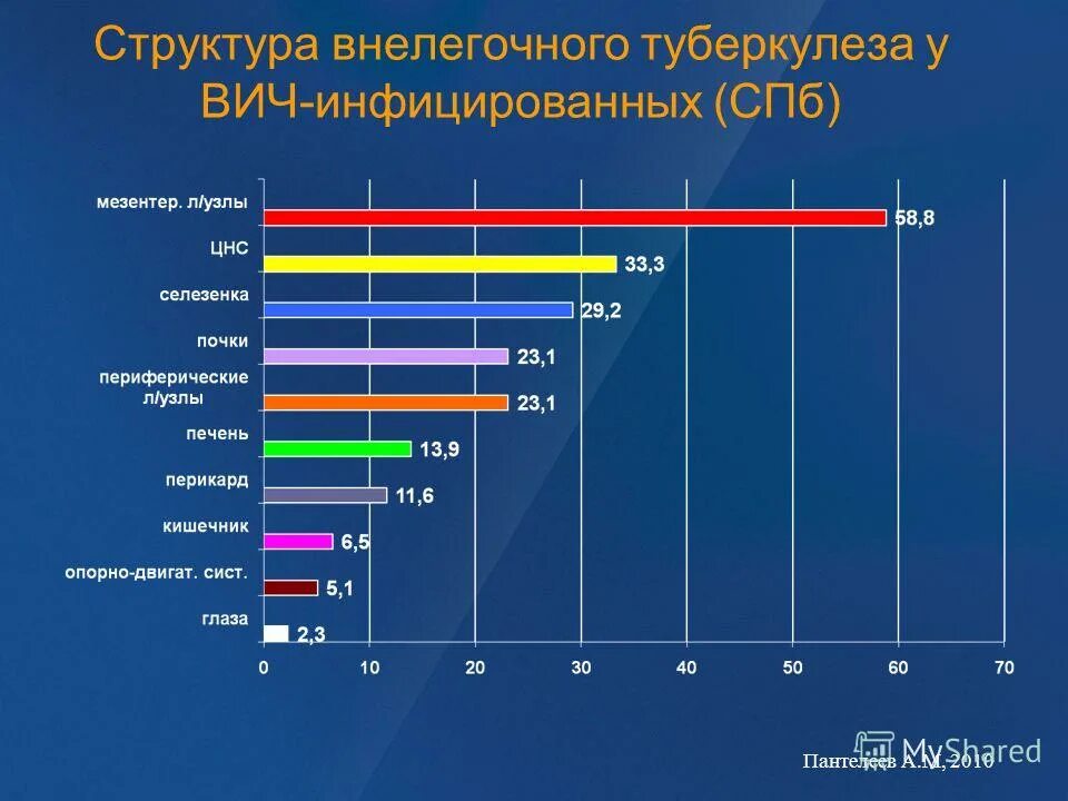 Вич инфекции гепатиты туберкулез. Туберкулез у ВИЧ инфицированных. Туберкулез у ВИЧ инфицированных презентация. Статистика туберкулеза у ВИЧ инфицированных. Частота встречаемости внелегочного туберкулеза.