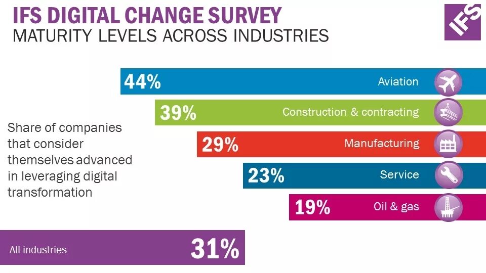 Maturity Levels of Digital Transformation. Scale and maturity Levels of Digital Transformation process. Ifs books. Digital changes