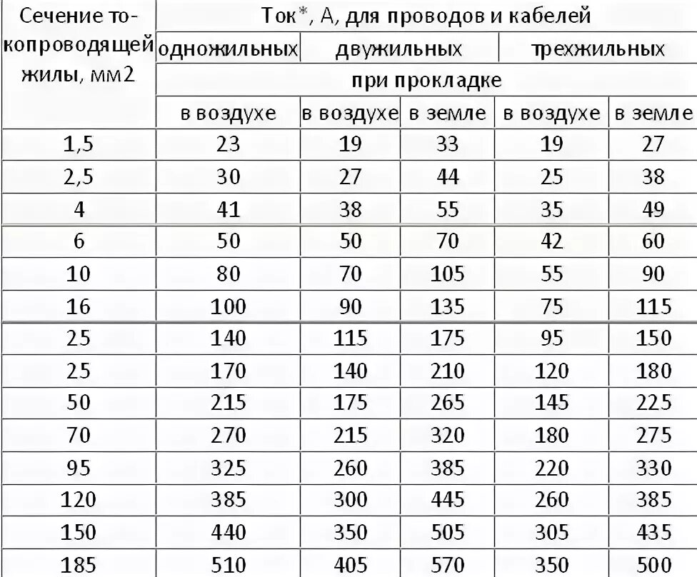 Какого сечения должен быть провод для подключения. Провод заземления сечение выбор таблица. Сечение медного провода для заземления. Расчет сечения кабеля заземления. Как рассчитать сечение кабеля заземления.